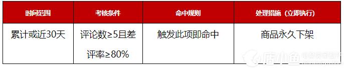 京東差評(píng)考核規(guī)則修改?最新的京東平臺(tái)商品差評(píng)考核規(guī)則修訂公告